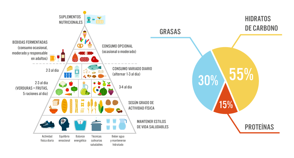 Pirámide Nutricional